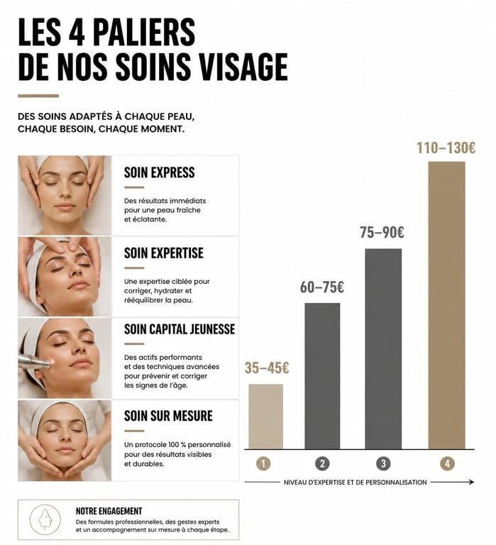 Infographie comparative des prix des soins du visage en institut, illustrant les différentes gammes de tarifs pour le soin du visage prix.