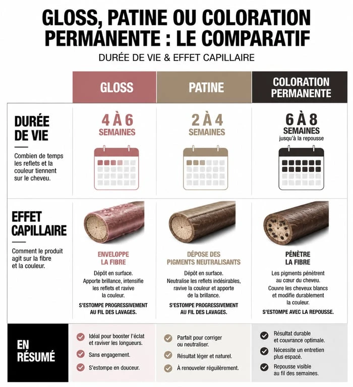 Infographie comparative : durée de vie et effets du gloss cheveux, patine et coloration permanente