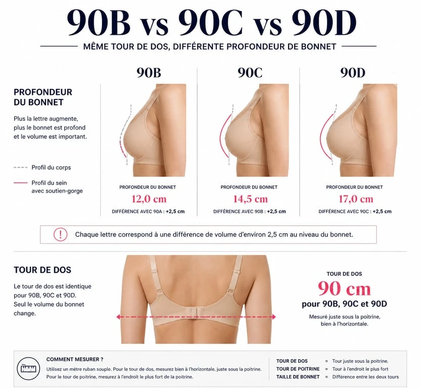 Comparatif des tailles de soutien-gorge 90B, 90C et 90D : comprendre le volume et les mesures