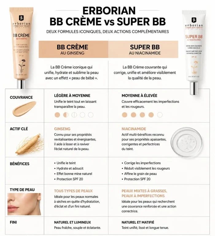 Comparatif BB Crème Erborian classique vs Super BB pour choisir sa routine teint