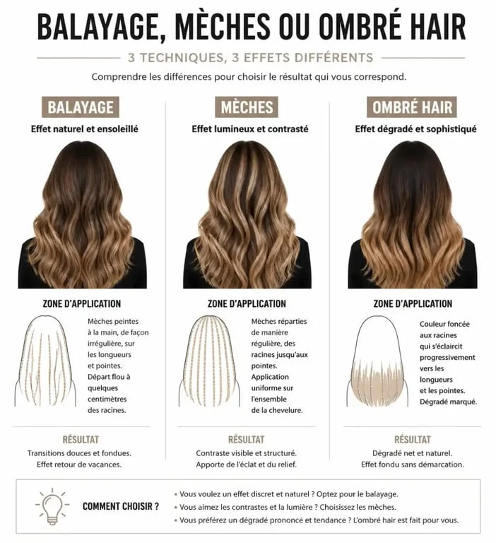 Infographie comparative des techniques de coloration : balayage, mèches et ombré hair