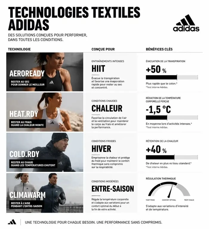 Infographie des technologies textiles Adidas pour choisir sa tenue de sport femme adidas selon l'intensité et la météo